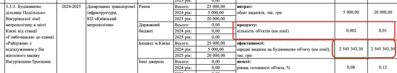 Метро на Троєщину: 10 метрів за два роки? Столичні посадовці пояснили свої плани