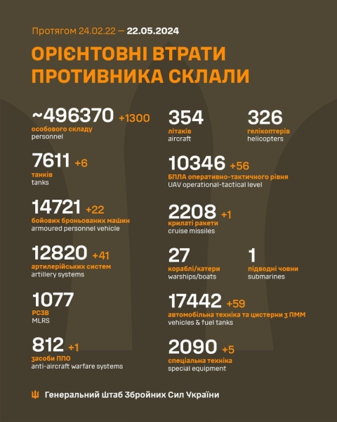 За добу захисники України знищили 1300 російських окупантів