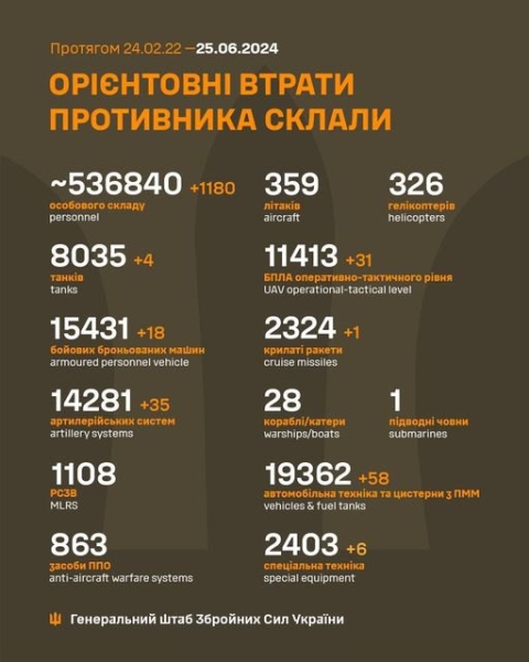 За добу захисники України знищили 1180 російських окупантів