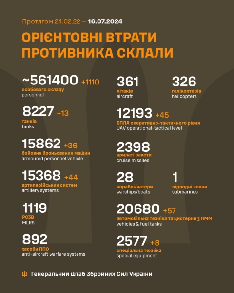 За добу захисники України знищили 1110 російських окупантів