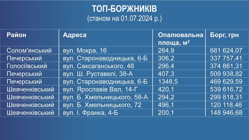 Малозабезпечені платять, багатії – ні. Хто у Києві боргує за комуналку