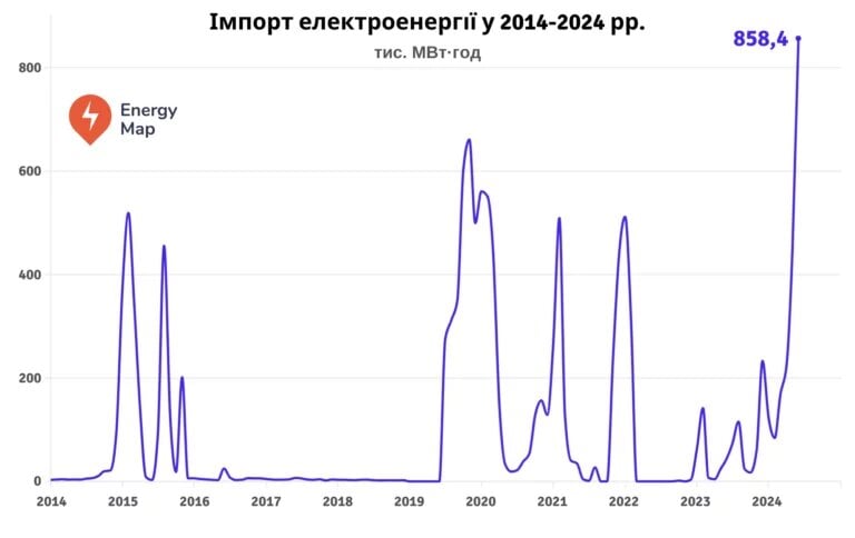 Імпорт української електроенергії у червні більший, ніж за 2023 рік