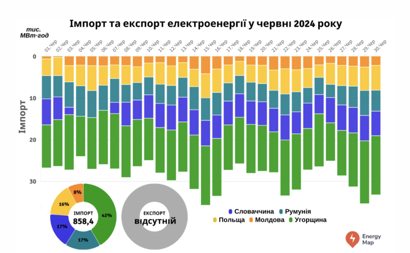 Імпорт української електроенергії у червні більший, ніж за 2023 рік