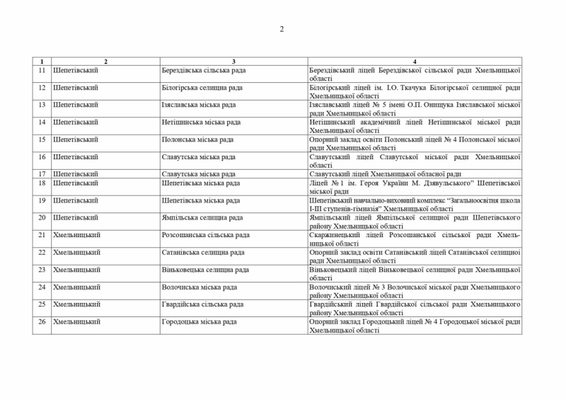 У Хмельницькій області затвердили мережу профільних ліцеїв