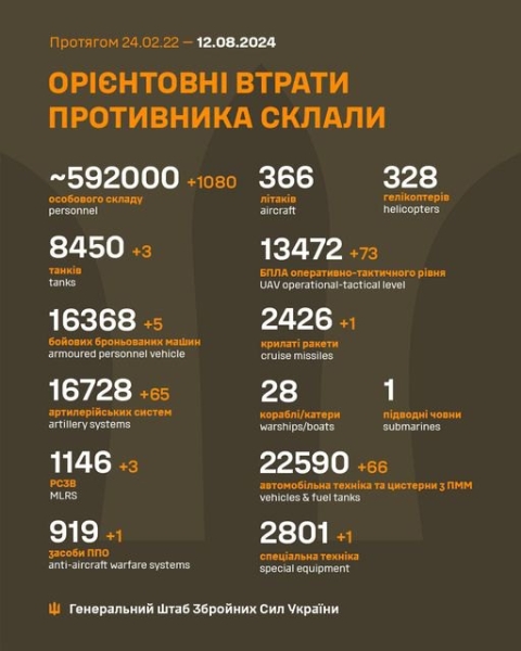 Захисники України з початку російського вторгнення знищили 592 тисячі окупантів