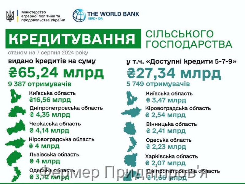 Аграрії Дніпропетровщини отримали кредитів за різними програмами на 4,35 млрд грн