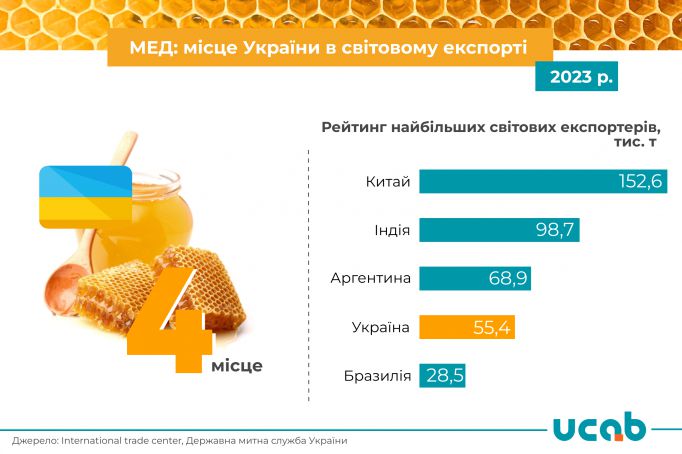 Україна вже у четвірці світових експортерів меду