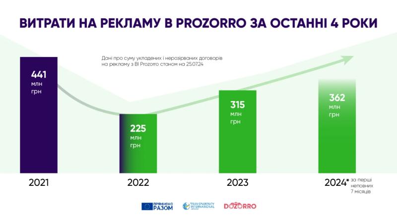 Вінницька міська рада витратила 2,4 мільйона гривень на висвітлення своєї роботи в ЗМІ та на телебаченні