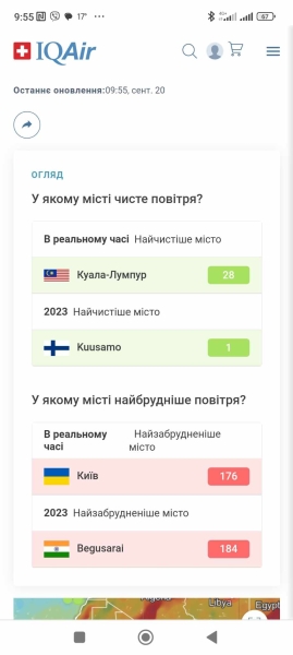 Київ посів перше місце серед міст світу за рівнем забруднення повітря