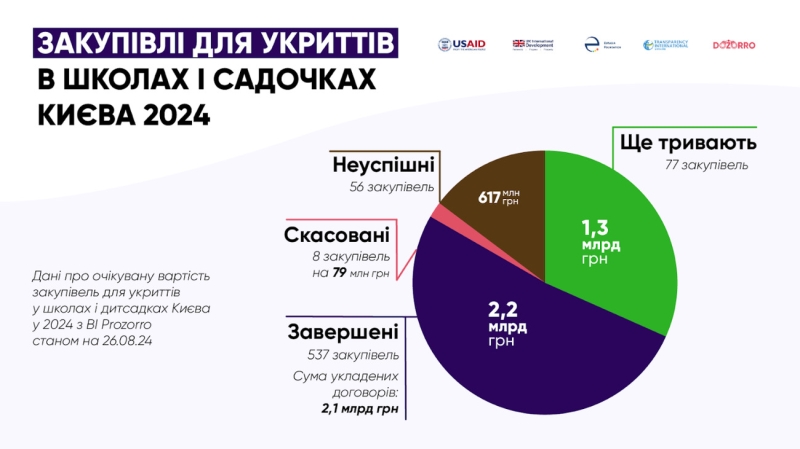 Дітям – найдорожче: бетон та арматуру. За якими цінами Київ будує укриття для шкіл та садочків