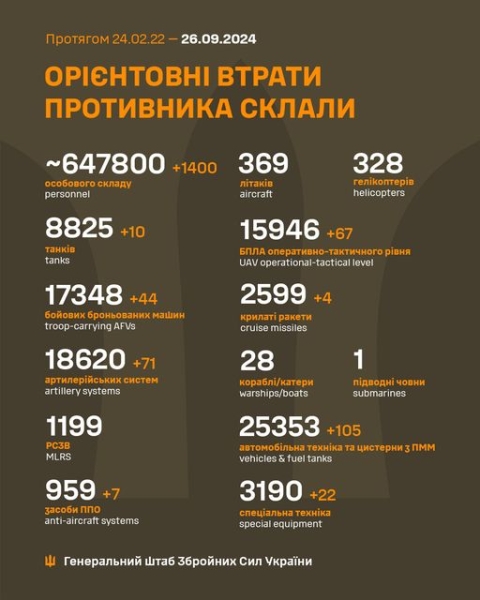 В 189 боях воїни ЗСУ знищили 10 танків і 1 400 ординців, - Генштаб