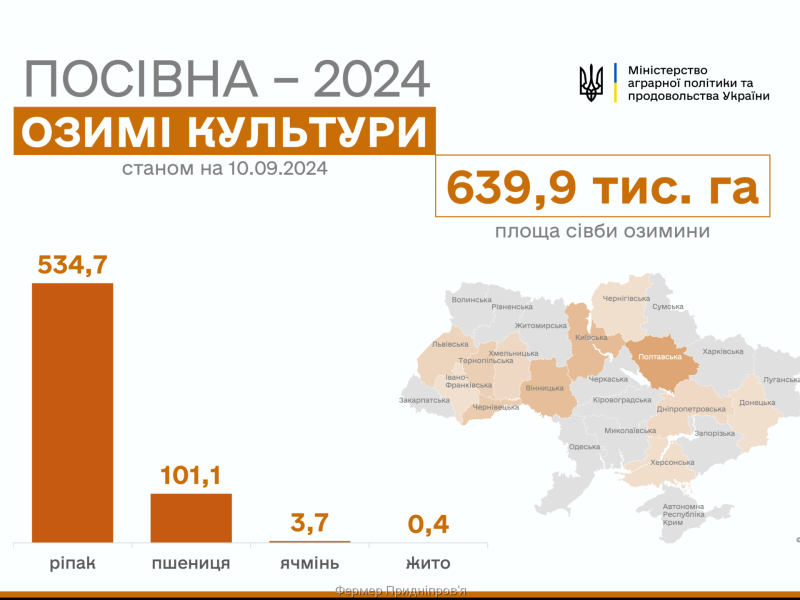 Волинь, Рівненщина і Тернопільщина завершили сіяти озимий ріпак