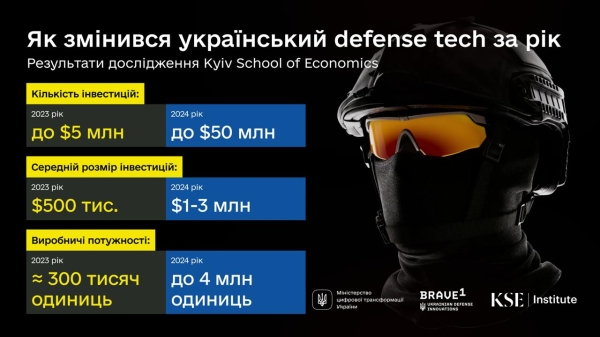 Україна збільшила виробництво дронів більш ніж у 10 разів