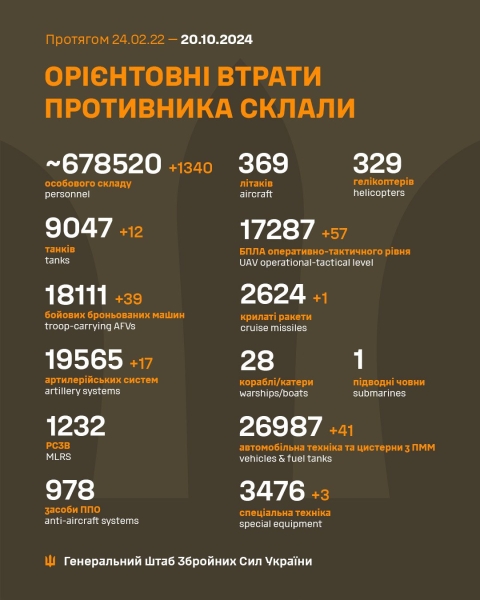 За добу захисники України знищили 1340 російських окупантів