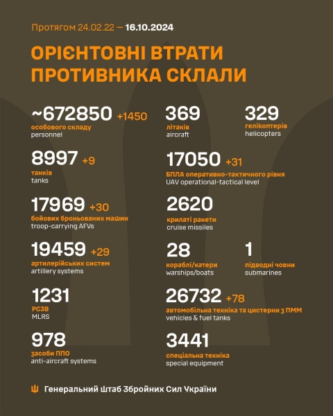 За добу захисники України знищили 1450 російських окупантів